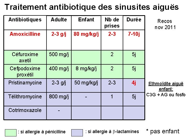 Traitement antibiotique des sinusites aiguës Antibiotiques Adulte Enfant Nb de prises Durée Amoxicilline 2