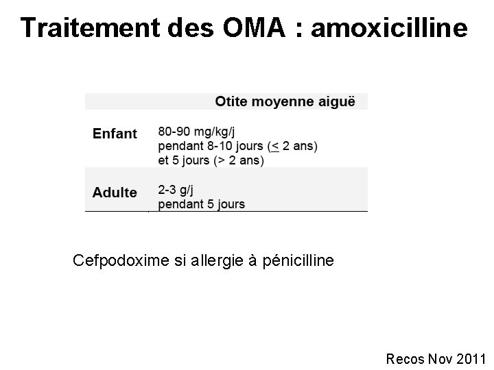 Traitement des OMA : amoxicilline Cefpodoxime si allergie à pénicilline Recos Nov 2011 