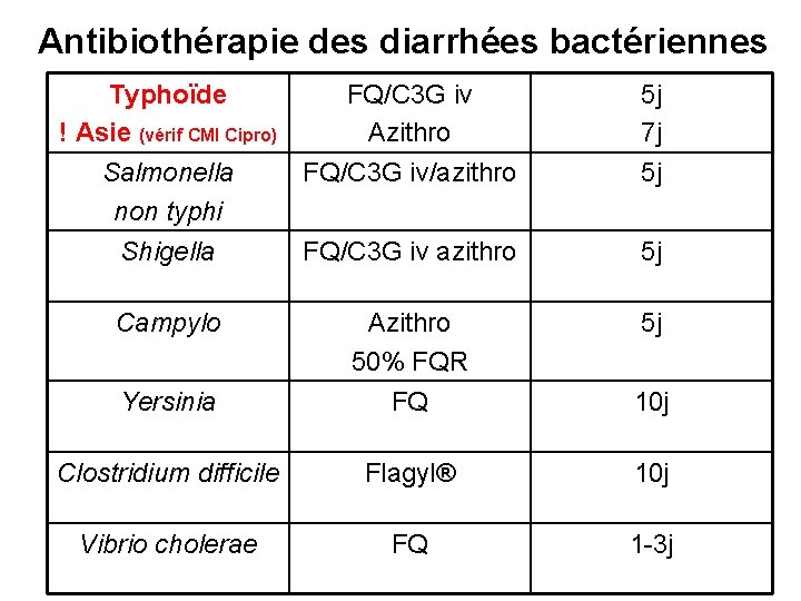 Antibiothérapie des diarrhées bactériennes Typhoïde ! Asie (vérif CMI Cipro) FQ/C 3 G iv