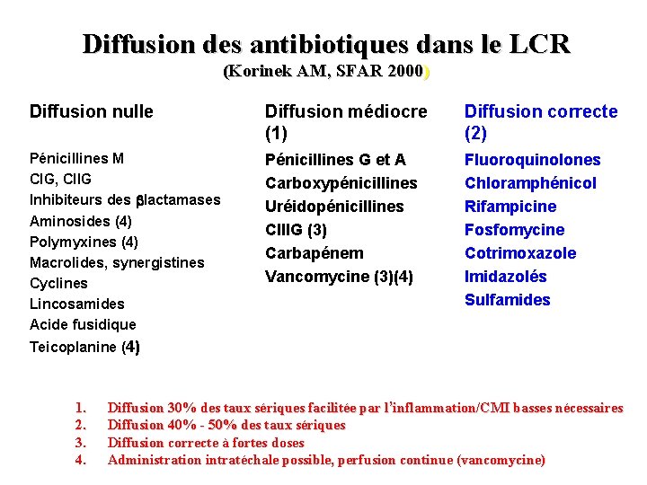 Diffusion des antibiotiques dans le LCR (Korinek AM, SFAR 2000) Diffusion nulle Diffusion médiocre