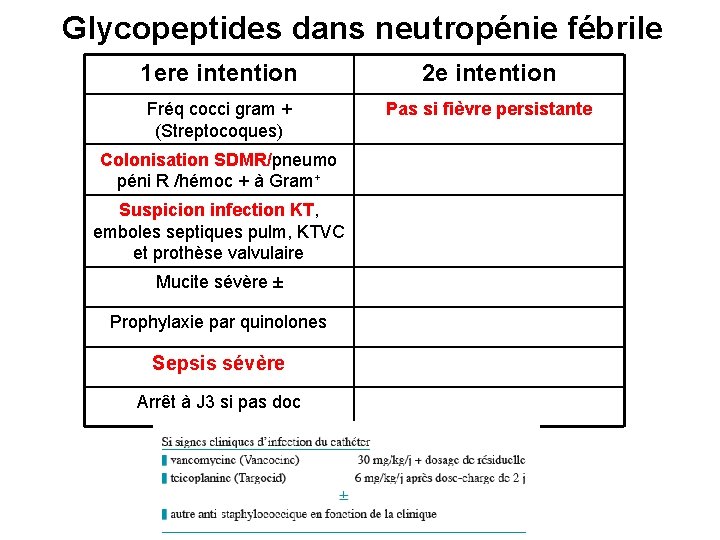Glycopeptides dans neutropénie fébrile 1 ere intention 2 e intention Fréq cocci gram +
