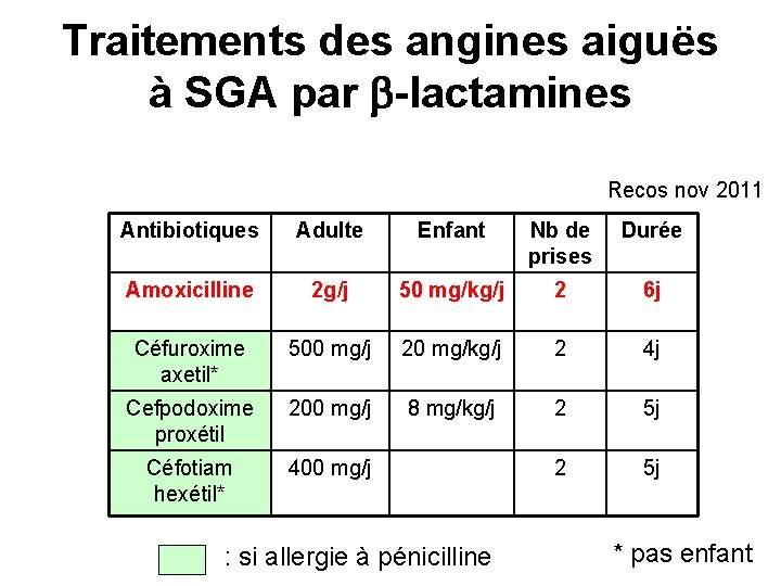 Traitements des angines aiguës à SGA par -lactamines Recos nov 2011 Antibiotiques Adulte Enfant