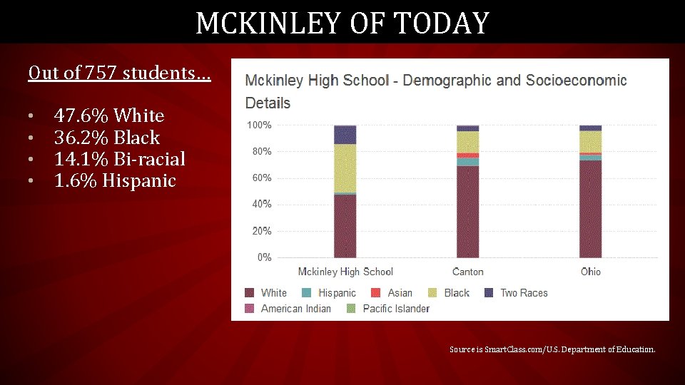 MCKINLEY OF TODAY Out of 757 students… • • 47. 6% White 36. 2%