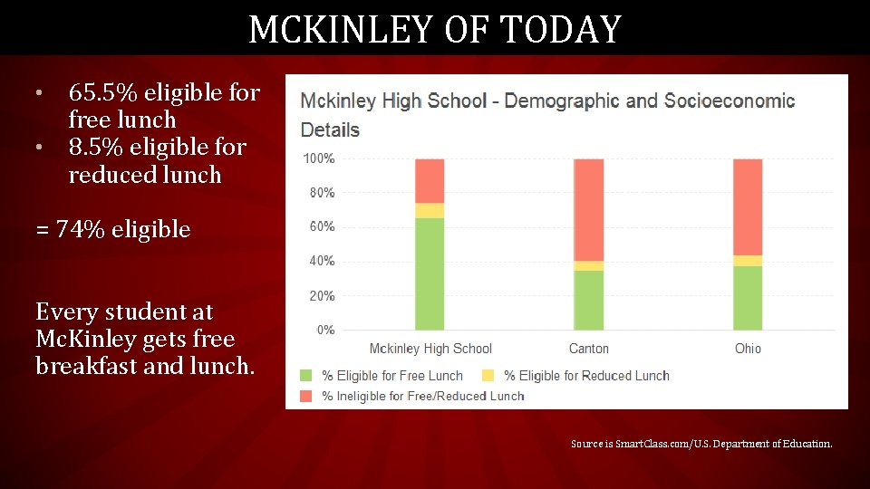MCKINLEY OF TODAY 65. 5% eligible for free lunch • 8. 5% eligible for