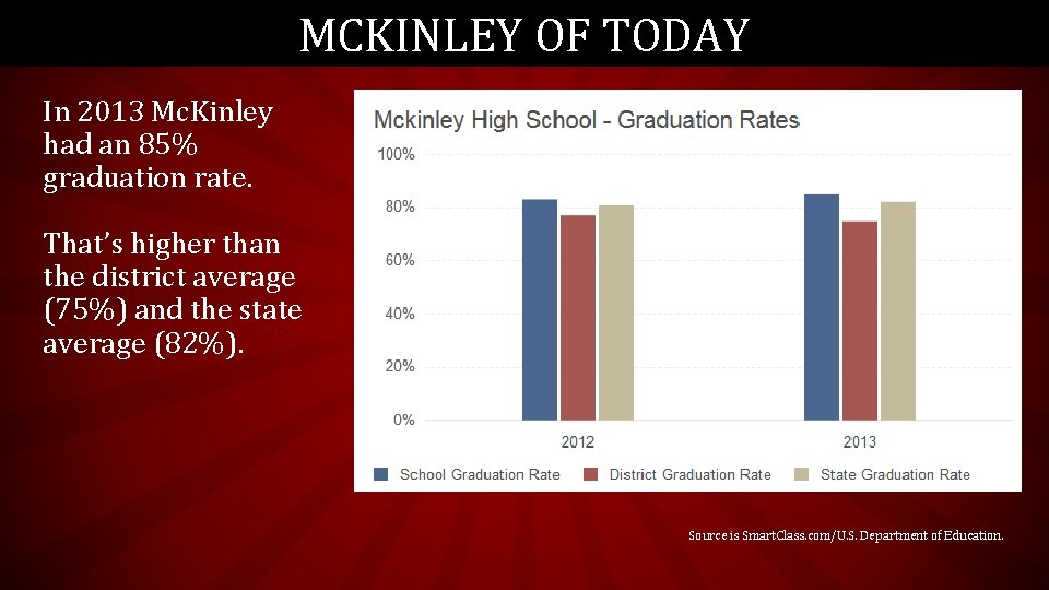 MCKINLEY OF TODAY In 2013 Mc. Kinley had an 85% graduation rate. That’s higher