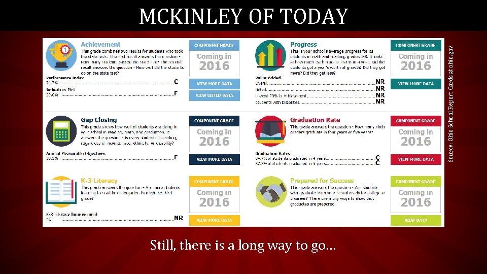 Source: Ohio School Report Cards at ohio. gov MCKINLEY OF TODAY Still, there is