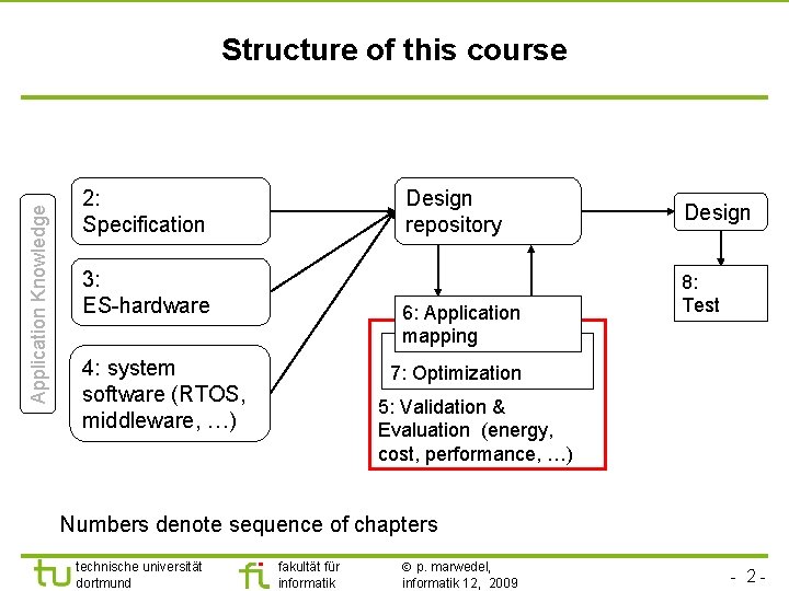 Application Knowledge Structure of this course 2: Specification Design repository 3: ES-hardware 6: Application