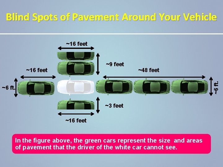 Blind Spots of Pavement Around Your Vehicle ~16 feet ~9 feet ~48 feet ~6