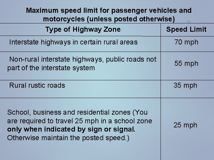 Maximum speed limit for passenger vehicles and motorcycles (unless posted otherwise) 59 Type of