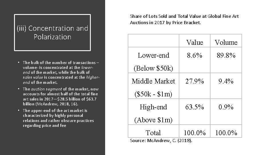 (iii) Concentration and Polarization Share of Lots Sold and Total Value at Global Fine