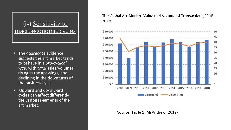 (iv) Sensitivity to macroeconomic cycles The Global Art Market: Value and Volume of Transactions,