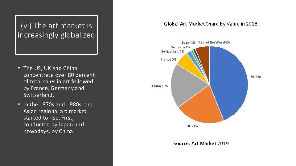 (vi) The art market is increasingly globalized Global Art Market Share by Value in