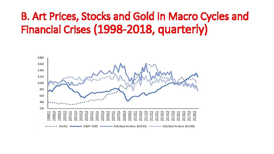 B. Art Prices, Stocks and Gold in Macro Cycles and Financial Crises (1998 -2018,