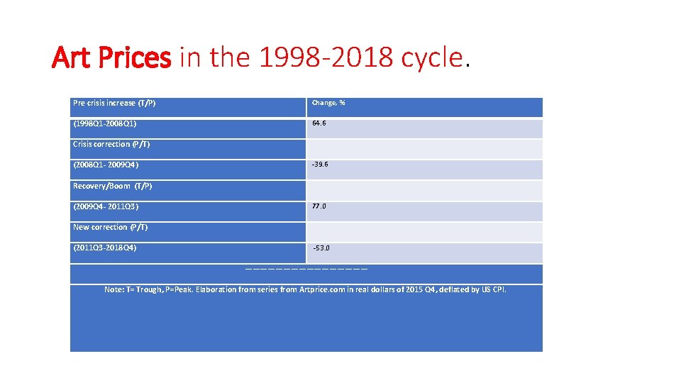 Art Prices in the 1998 -2018 cycle. Pre crisis increase (T/P) Change, % (1998