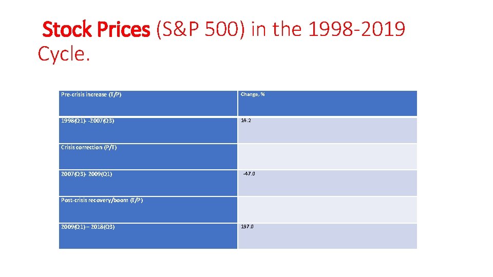 Stock Prices (S&P 500) in the 1998 -2019 Cycle. Pre-crisis increase (T/P) Change, %