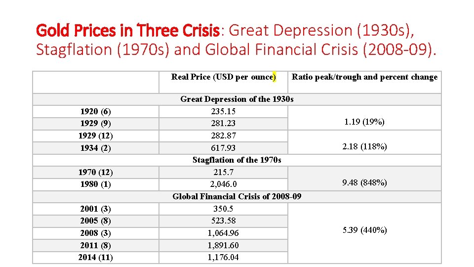 Gold Prices in Three Crisis: Great Depression (1930 s), Stagflation (1970 s) and Global