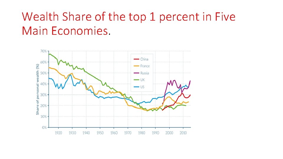 Wealth Share of the top 1 percent in Five Main Economies. 