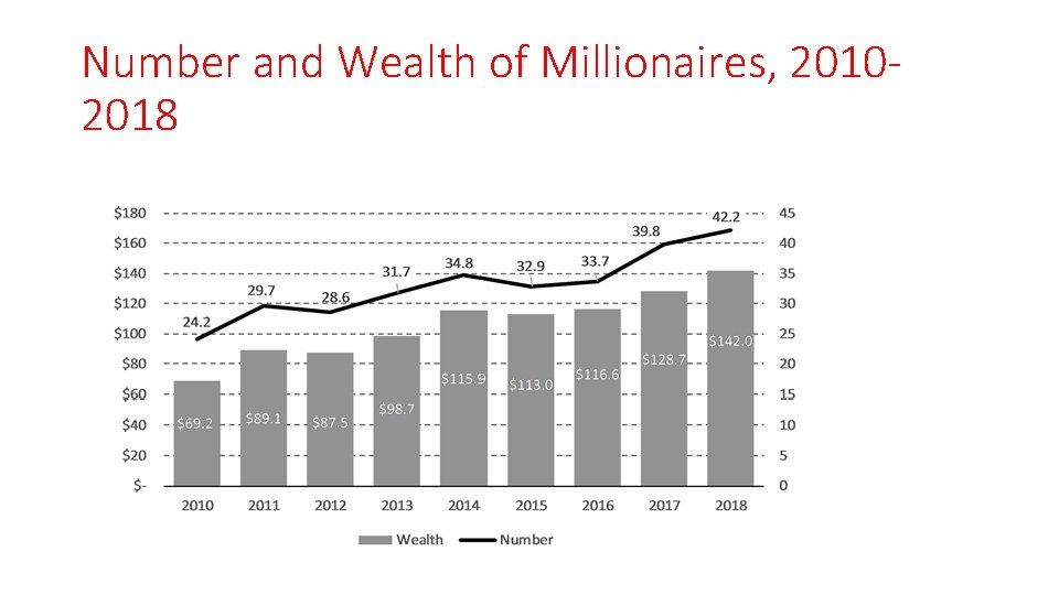 Number and Wealth of Millionaires, 20102018 