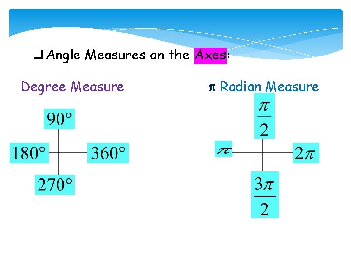 q. Angle Measures on the Axes: Degree Measure Radian Measure 