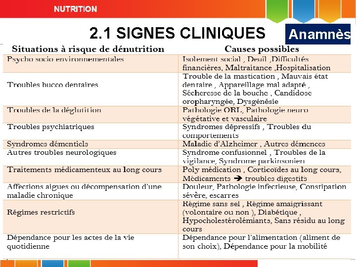 2. 1 SIGNES CLINIQUES Anamnèse 