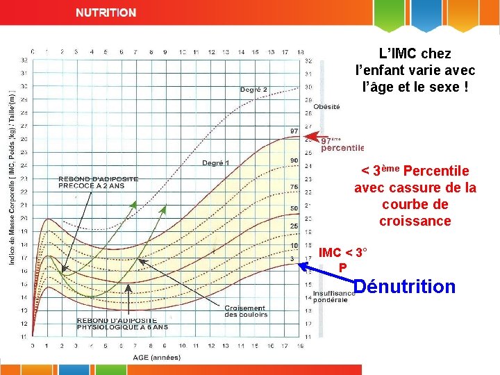 L’IMC chez l’enfant varie avec l’âge et le sexe ! < 3ème Percentile avec