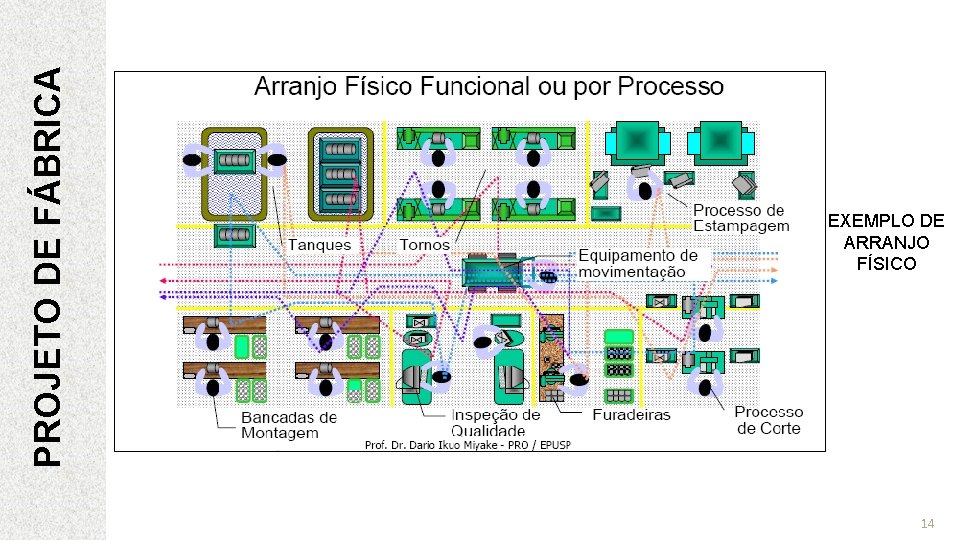 PROJETO DE FÁBRICA EXEMPLO DE ARRANJO FÍSICO 14 