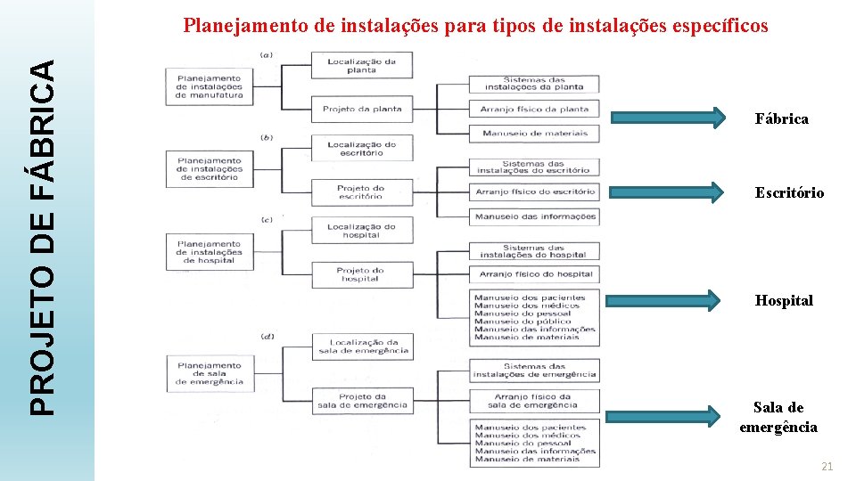 PROJETO DE FÁBRICA Planejamento de instalações para tipos de instalações específicos Fábrica Escritório Hospital