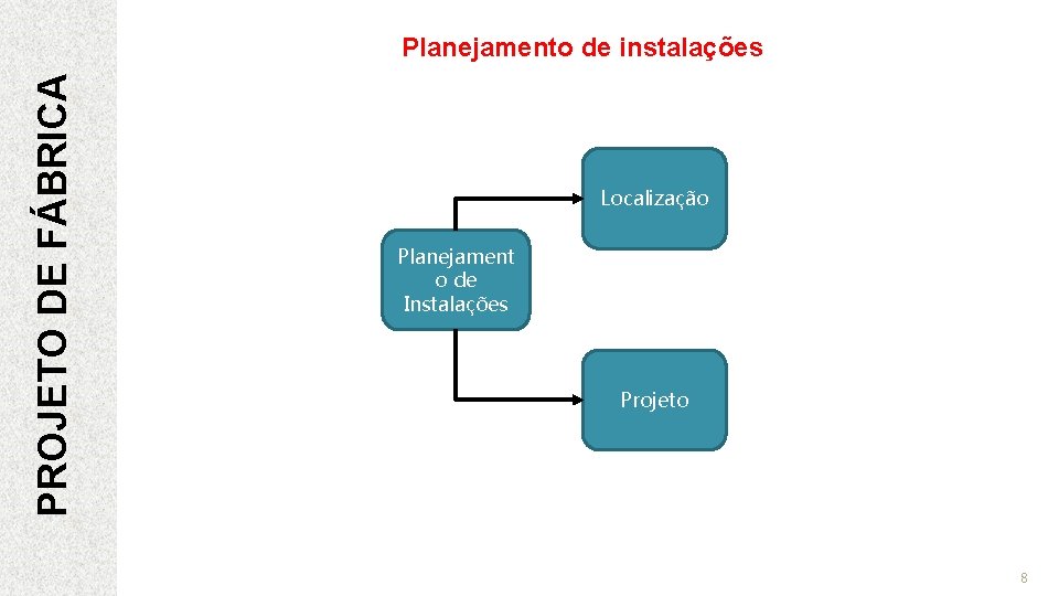 PROJETO DE FÁBRICA Planejamento de instalações Localização Planejament o de Instalações Projeto 8 