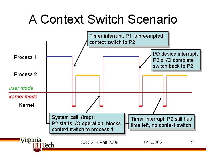 A Context Switch Scenario Timer interrupt: P 1 is preempted, context switch to P A Context Switch Scenario Timer interrupt: P 1 is preempted, context switch to P