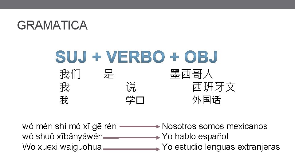 GRAMATICA 我们 我 是 我 wǒ mén shì mò xī gē rén wǒ shuō GRAMATICA 我们 我 是 我 wǒ mén shì mò xī gē rén wǒ shuō