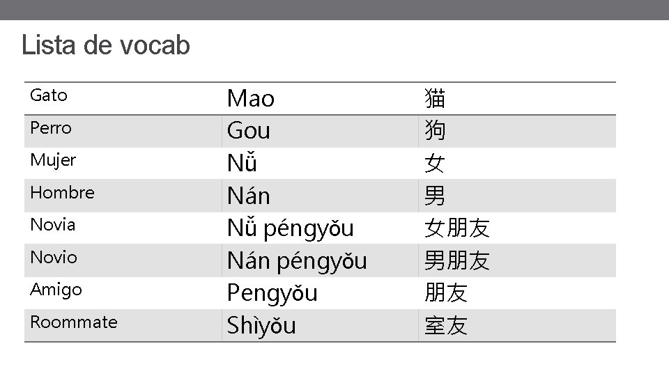 Lista de vocab Gato Perro Mujer Hombre Novia Novio Amigo Roommate Mao Gou Nǚ Lista de vocab Gato Perro Mujer Hombre Novia Novio Amigo Roommate Mao Gou Nǚ