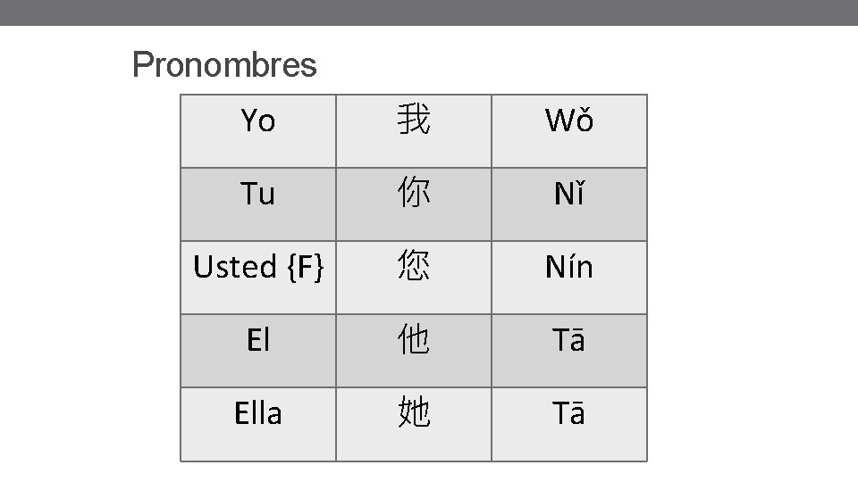 Pronombres Yo 我 Wǒ Tu 你 Nǐ Usted {F} 您 Nín El 他 Tā Pronombres Yo 我 Wǒ Tu 你 Nǐ Usted {F} 您 Nín El 他 Tā