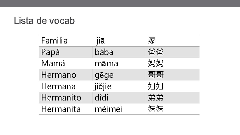 Lista de vocab Familia Papá Mamá Hermano Hermana Hermanito Hermanita jiā bàba māma gēge Lista de vocab Familia Papá Mamá Hermano Hermana Hermanito Hermanita jiā bàba māma gēge