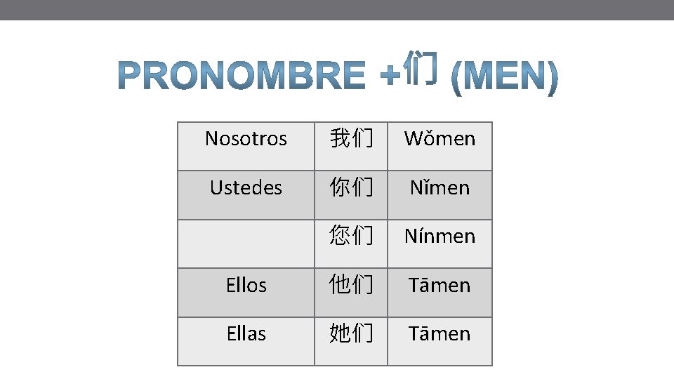 Nosotros 我们 Wǒmen Ustedes 你们 Nǐmen 您们 Nínmen Ellos 他们 Tāmen Ellas 她们 Tāmen Nosotros 我们 Wǒmen Ustedes 你们 Nǐmen 您们 Nínmen Ellos 他们 Tāmen Ellas 她们 Tāmen