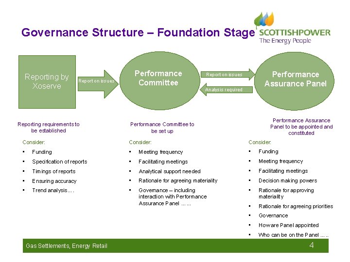 Governance Structure – Foundation Stage Reporting by Xoserve Performance Committee Report on issues Reporting