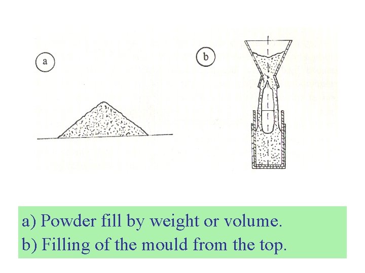 a) Powder fill by weight or volume. b) Filling of the mould from the
