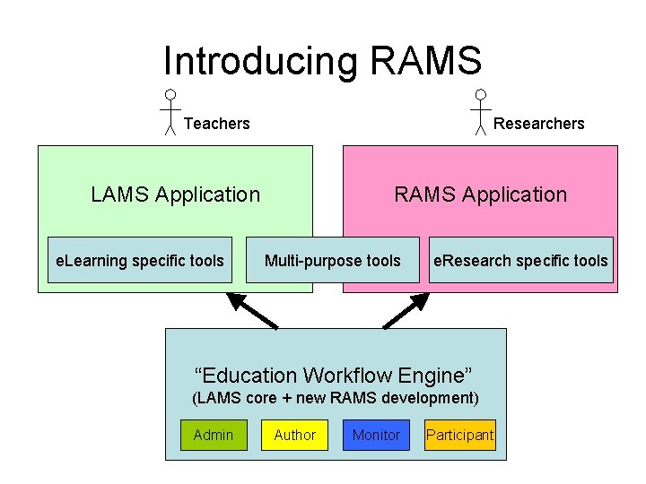 Introducing RAMS Teachers Researchers LAMS Application e. Learning specific tools RAMS Application Multi-purpose tools