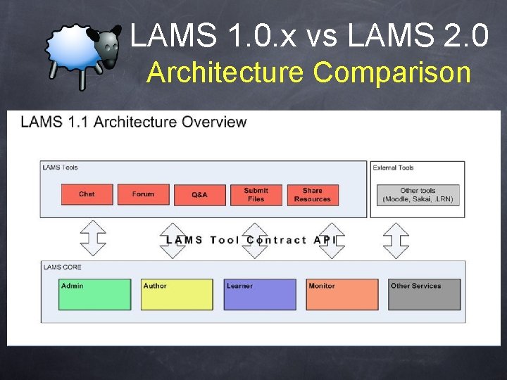 LAMS 1. 0. x vs LAMS 2. 0 Architecture Comparison 