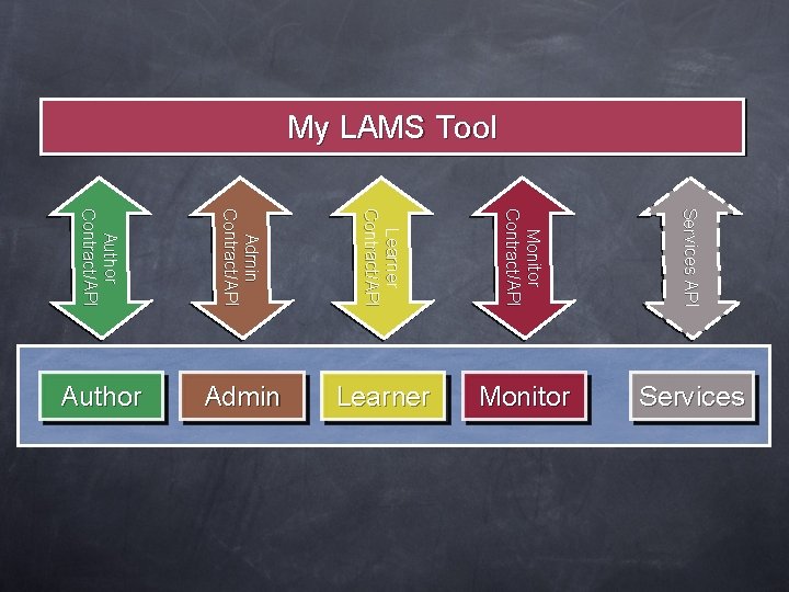 My LAMS Tool Author Contract /API Adm in Contract/API Learner Contract/API Monitor Contract/API Services