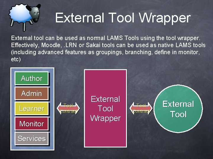 External Tool Wrapper External tool can be used as normal LAMS Tools using the