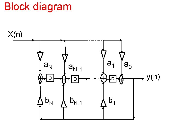 Block diagram X(n) a. N + D b. N a 1 a. N-1 +