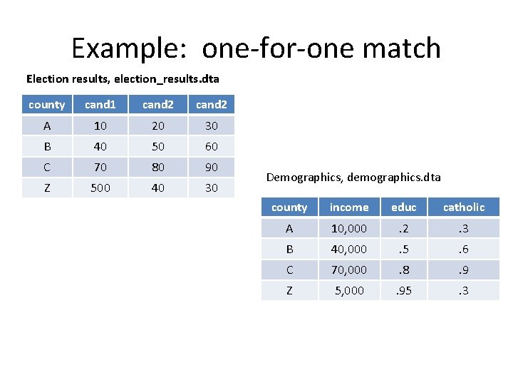 Example: one-for-one match Election results, election_results. dta county cand 1 cand 2 A 10 Example: one-for-one match Election results, election_results. dta county cand 1 cand 2 A 10
