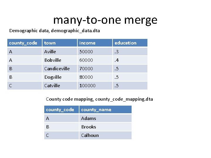 many-to-one merge Demographic data, demographic_data. dta county_code town income education A Aville 50000 . many-to-one merge Demographic data, demographic_data. dta county_code town income education A Aville 50000 .