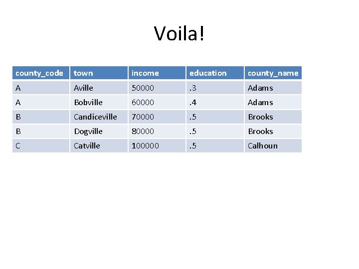 Voila! county_code town income education county_name A Aville 50000 . 3 Adams A Bobville Voila! county_code town income education county_name A Aville 50000 . 3 Adams A Bobville
