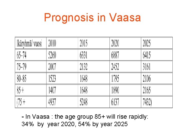 Prognosis in Vaasa - In Vaasa : the age group 85+ will rise rapidly: