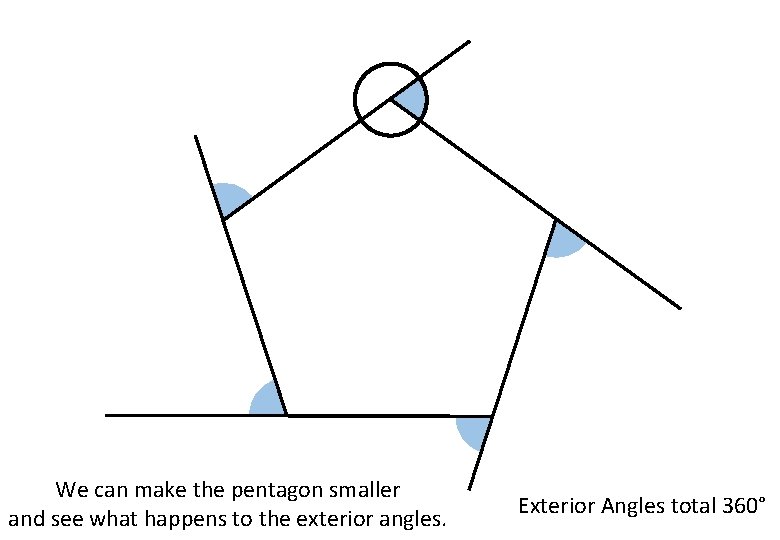 We can make the pentagon smaller and see what happens to the exterior angles.