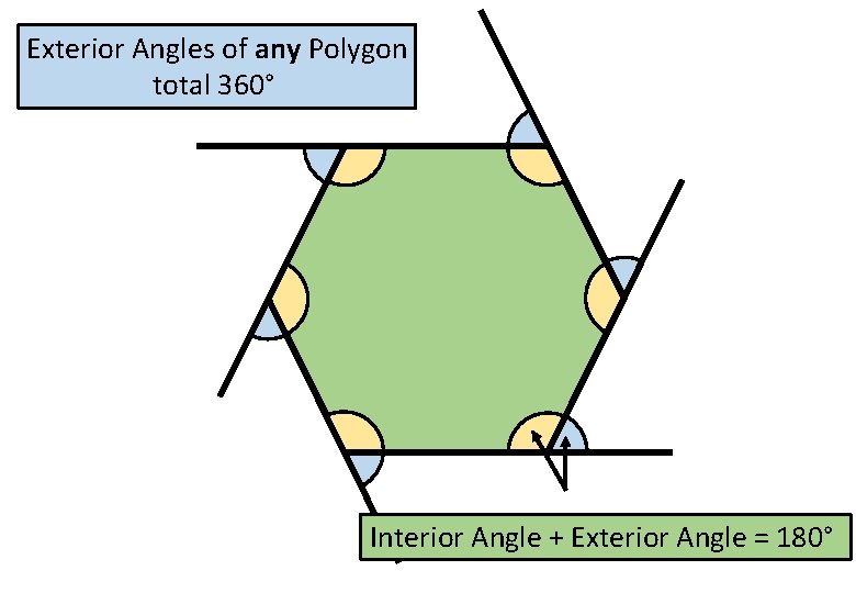 Exterior Angles of any Polygon total 360° Interior Angle + Exterior Angle = 180°