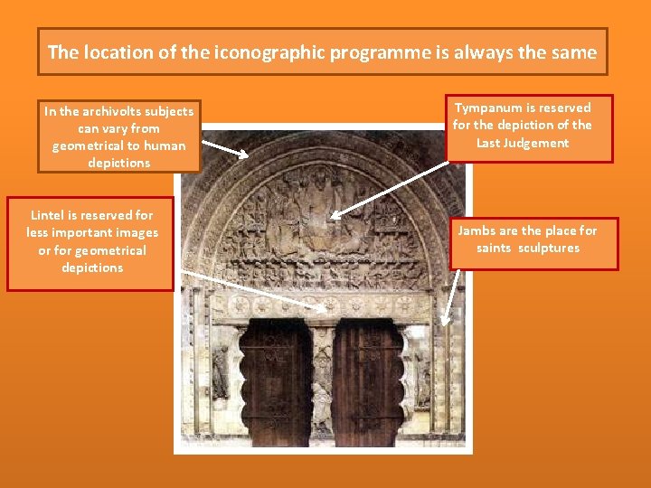 The location of the iconographic programme is always the same In the archivolts subjects