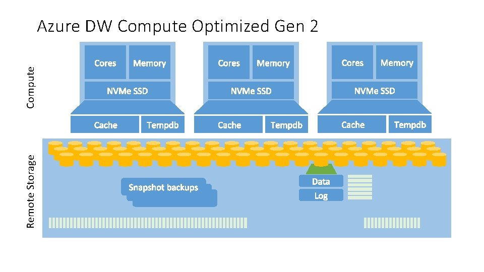 Remote Storage Compute Azure DW Compute Optimized Gen 2 