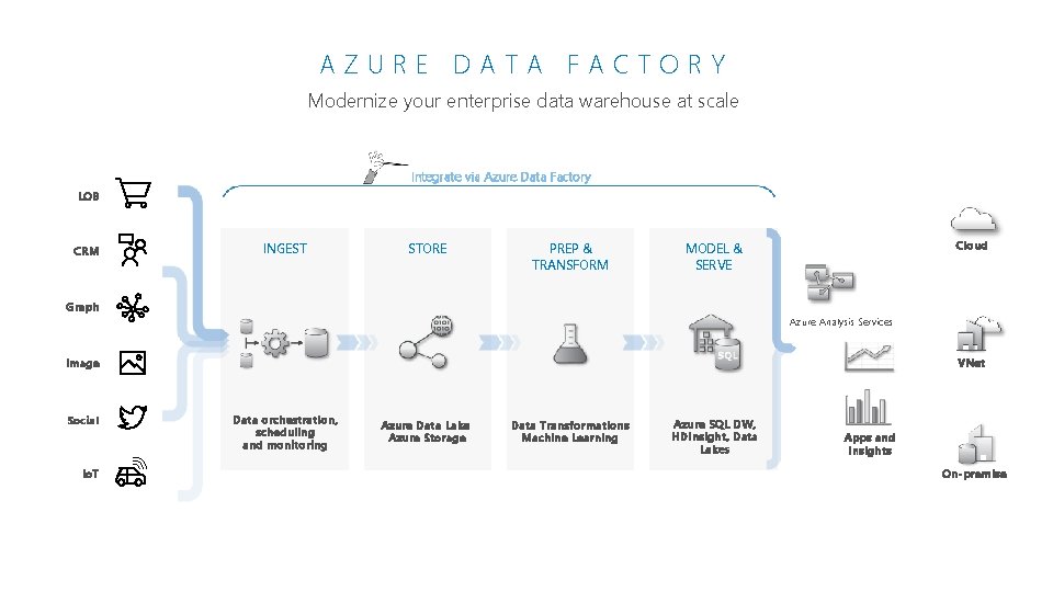 AZURE DATA FACTORY Modernize your enterprise data warehouse at scale Integrate via Azure Data